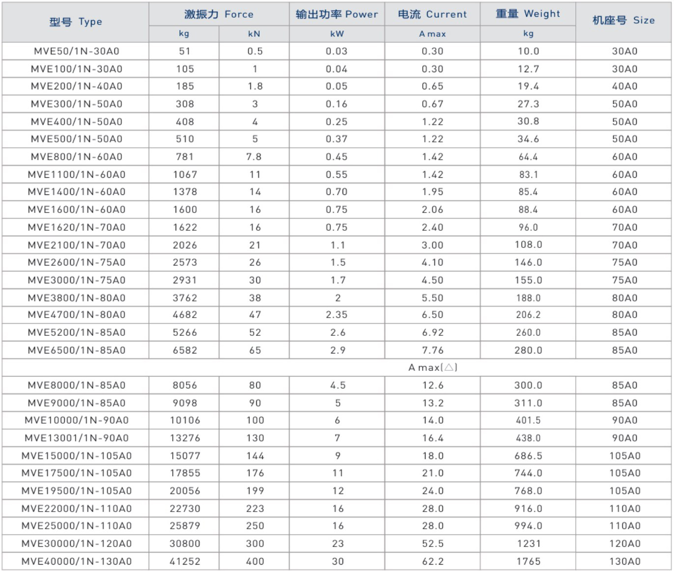 MVE振動電機技術參數 MVE振動電機技術參數